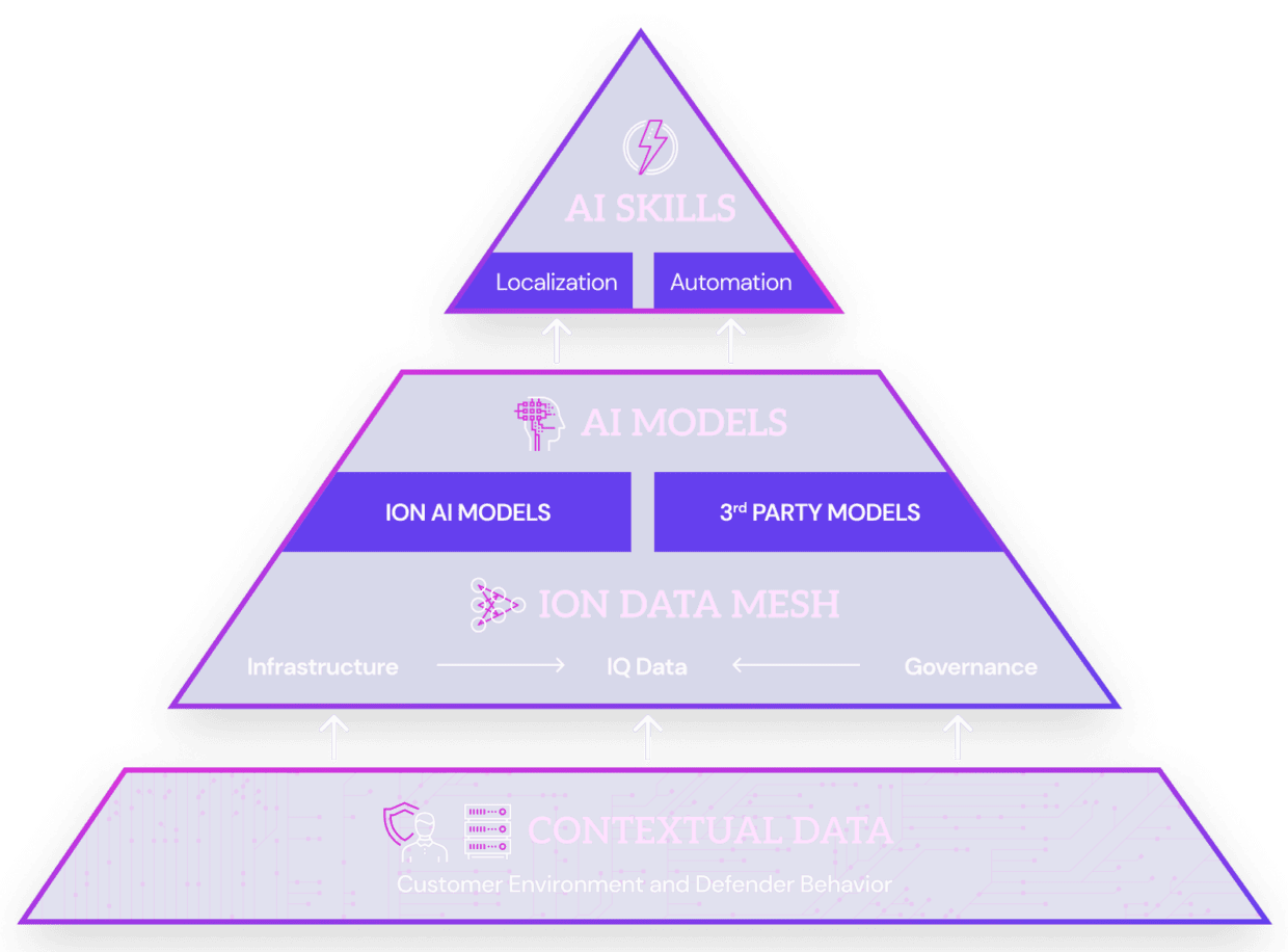 Ein Diagramm, das eine hierarchische Struktur für die KI-Entwicklung veranschaulicht, mit Ebenen, die mit 'KI-Fähigkeiten', 'KI-Modelle', 'ION-Datennetz' und 'Kontextdaten' bezeichnet sind, mit verschiedenen Komponenten und Pfeilen, die Verbindungen anzeigen.