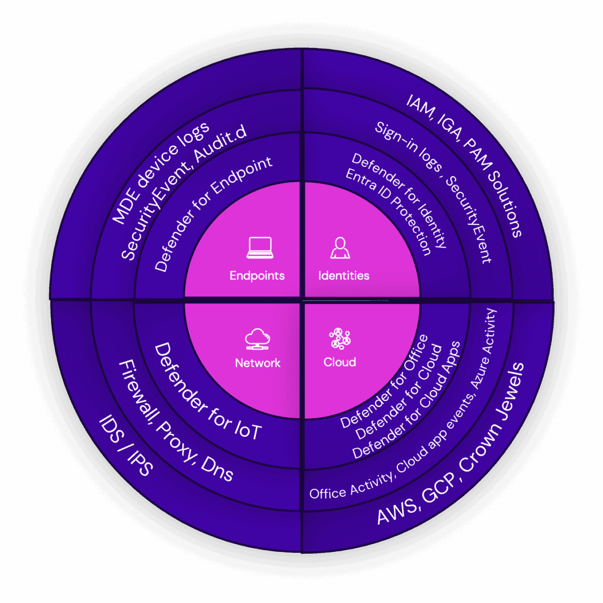 Ein kreisförmiges Diagramm, das in vier Quadranten mit den Bezeichnungen Endpunkte, Identitäten, Netzwerk und Cloud unterteilt ist. Jeder Abschnitt enthält spezifische Sicherheitsprodukte und -lösungen für die jeweilige Kategorie, z. B. 'Defender for Endpoint' und 'IAM, IGA, PAM Solutions'.'