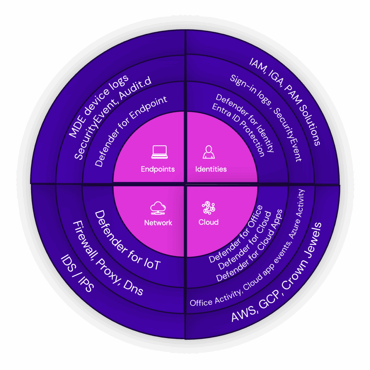 Ein Diagramm, das den Ontinue ION Detection Stack veranschaulicht, unterteilt in vier Quadranten mit den Bezeichnungen Endpunkte, Identitäten, Netzwerk und Cloud, mit Details zu verschiedenen Sicherheitslösungen wie Defender for Endpoint und IAM-Lösungen.
