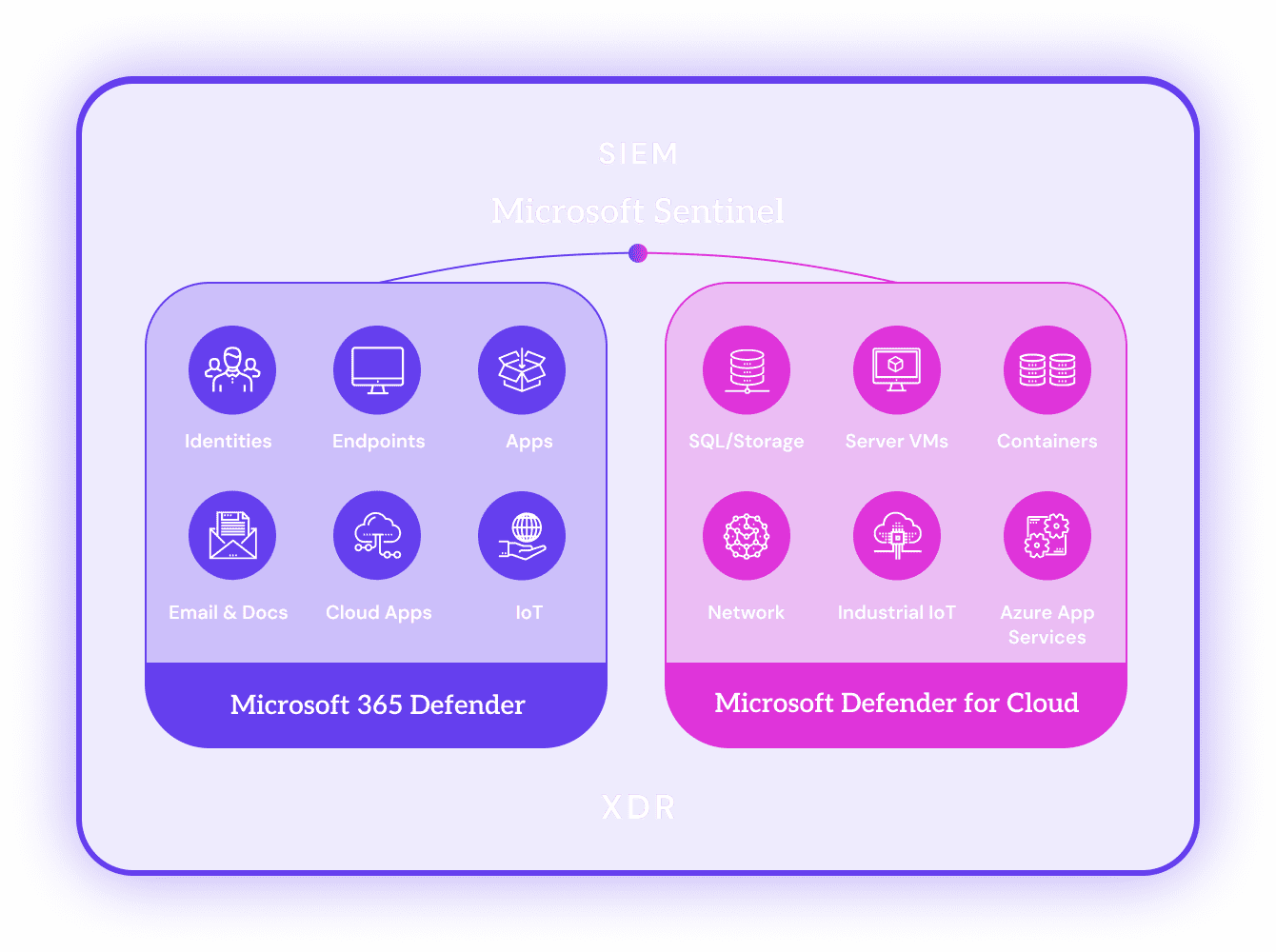 Ein Diagramm, das Microsoft Sentinel als SIEM-Lösung neben Microsoft Defender veranschaulicht. Es zeigt zwei Bereiche: Microsoft 365 Defender, der Identitäten, Endpunkte, Apps, E-Mail und IoT abdeckt, und Microsoft Defender for Cloud, der SQL/Speicher, Server-VMs, Container, Netzwerk, industrielles IoT und Azure App Services abdeckt.